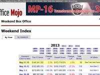 世界著名票房排行榜精選